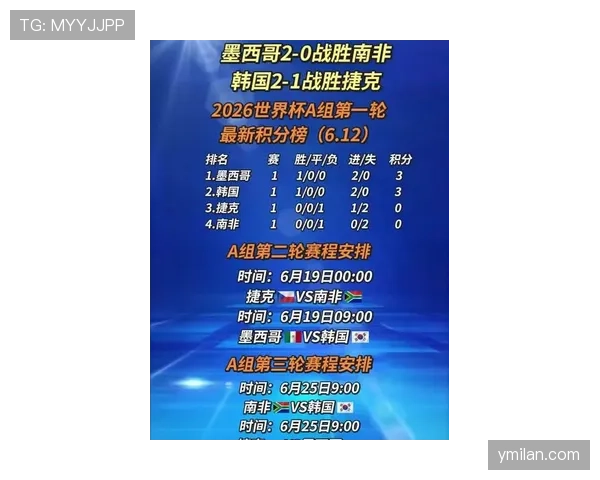 2026世界杯A组净胜球排行：墨西哥+6优势登顶